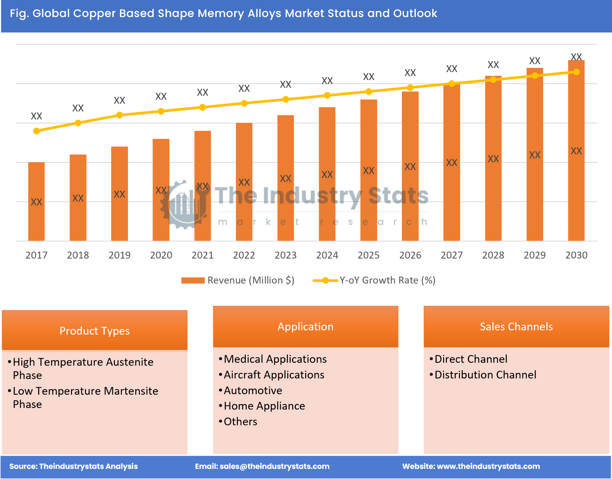 Copper Based Shape Memory Alloys Status & Outlook